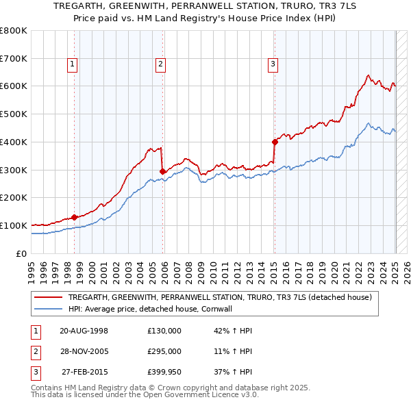TREGARTH, GREENWITH, PERRANWELL STATION, TRURO, TR3 7LS: Price paid vs HM Land Registry's House Price Index