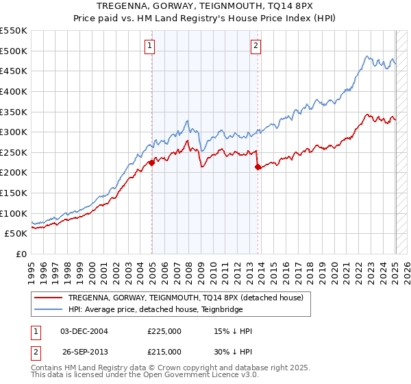 TREGENNA, GORWAY, TEIGNMOUTH, TQ14 8PX: Price paid vs HM Land Registry's House Price Index