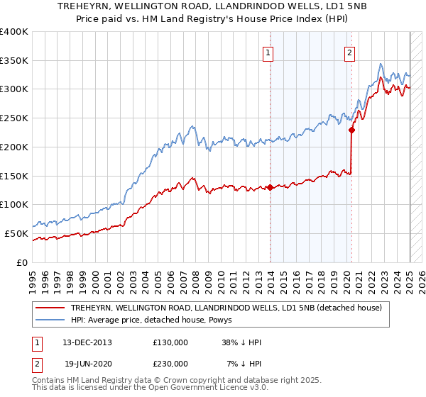 TREHEYRN, WELLINGTON ROAD, LLANDRINDOD WELLS, LD1 5NB: Price paid vs HM Land Registry's House Price Index
