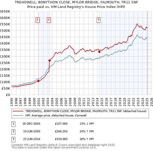TREHOWELL, BONYTHON CLOSE, MYLOR BRIDGE, FALMOUTH, TR11 5NF: Price paid vs HM Land Registry's House Price Index