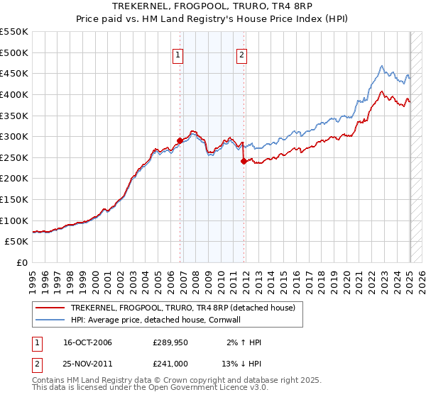 TREKERNEL, FROGPOOL, TRURO, TR4 8RP: Price paid vs HM Land Registry's House Price Index