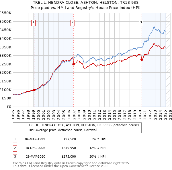 TRELIL, HENDRA CLOSE, ASHTON, HELSTON, TR13 9SS: Price paid vs HM Land Registry's House Price Index
