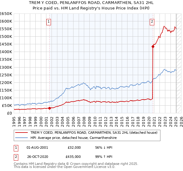 TREM Y COED, PENLANFFOS ROAD, CARMARTHEN, SA31 2HL: Price paid vs HM Land Registry's House Price Index