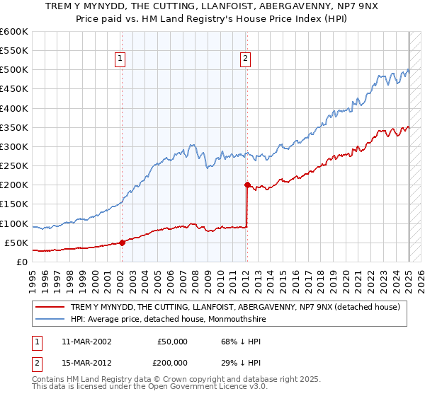 TREM Y MYNYDD, THE CUTTING, LLANFOIST, ABERGAVENNY, NP7 9NX: Price paid vs HM Land Registry's House Price Index