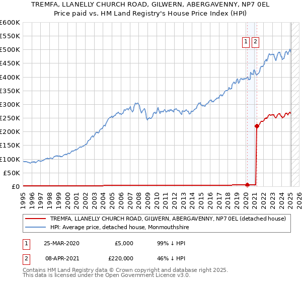 TREMFA, LLANELLY CHURCH ROAD, GILWERN, ABERGAVENNY, NP7 0EL: Price paid vs HM Land Registry's House Price Index
