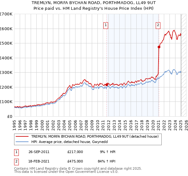 TREMLYN, MORFA BYCHAN ROAD, PORTHMADOG, LL49 9UT: Price paid vs HM Land Registry's House Price Index