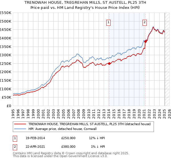 TRENOWAH HOUSE, TREGREHAN MILLS, ST AUSTELL, PL25 3TH: Price paid vs HM Land Registry's House Price Index