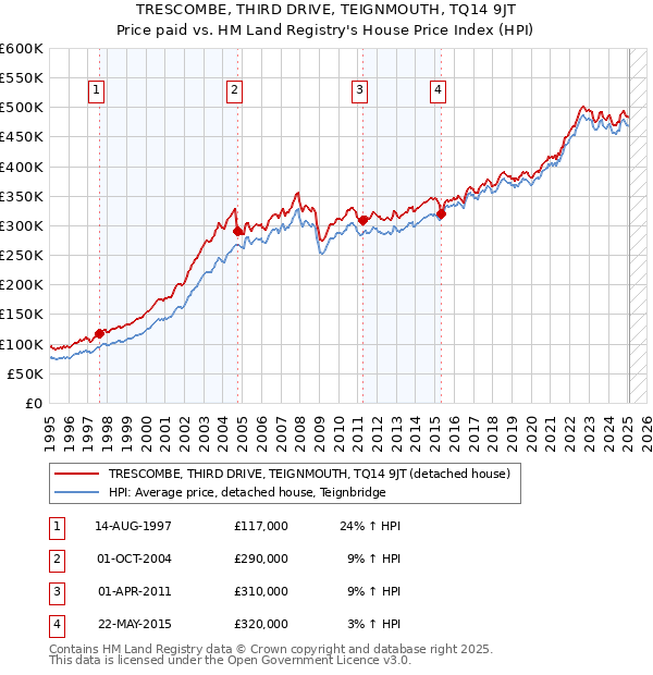 TRESCOMBE, THIRD DRIVE, TEIGNMOUTH, TQ14 9JT: Price paid vs HM Land Registry's House Price Index