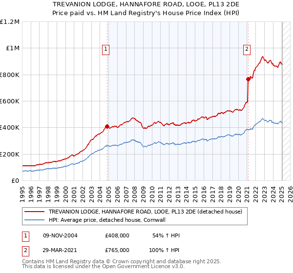 TREVANION LODGE, HANNAFORE ROAD, LOOE, PL13 2DE: Price paid vs HM Land Registry's House Price Index