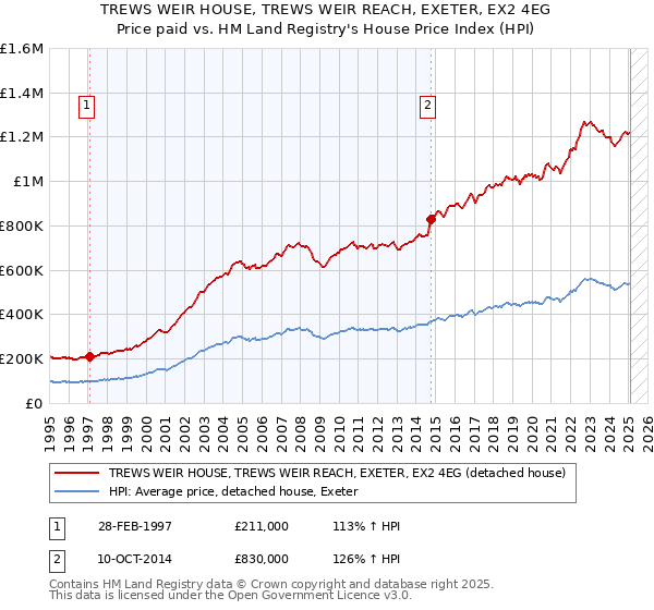 TREWS WEIR HOUSE, TREWS WEIR REACH, EXETER, EX2 4EG: Price paid vs HM Land Registry's House Price Index