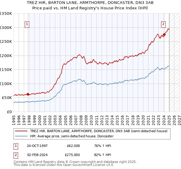 TREZ HIR, BARTON LANE, ARMTHORPE, DONCASTER, DN3 3AB: Price paid vs HM Land Registry's House Price Index