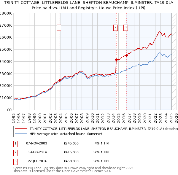TRINITY COTTAGE, LITTLEFIELDS LANE, SHEPTON BEAUCHAMP, ILMINSTER, TA19 0LA: Price paid vs HM Land Registry's House Price Index