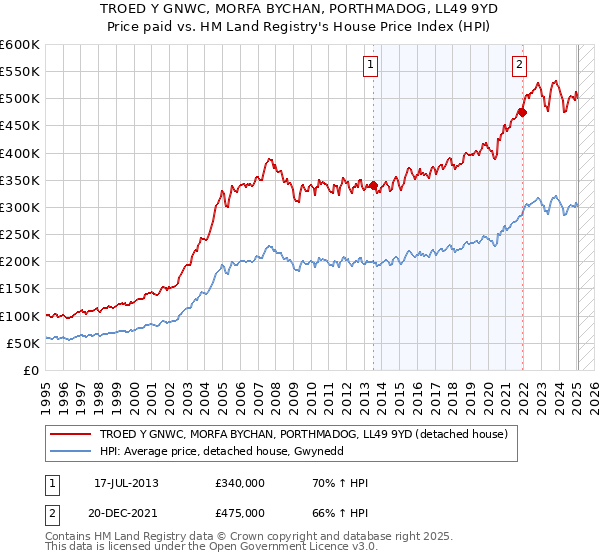 TROED Y GNWC, MORFA BYCHAN, PORTHMADOG, LL49 9YD: Price paid vs HM Land Registry's House Price Index