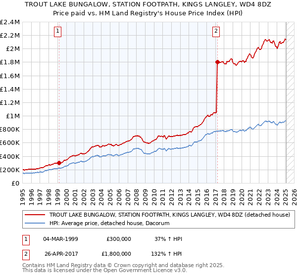 TROUT LAKE BUNGALOW, STATION FOOTPATH, KINGS LANGLEY, WD4 8DZ: Price paid vs HM Land Registry's House Price Index