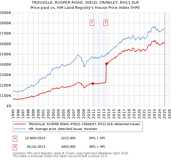 TROUVILLE, RUSPER ROAD, IFIELD, CRAWLEY, RH11 0LR: Price paid vs HM Land Registry's House Price Index