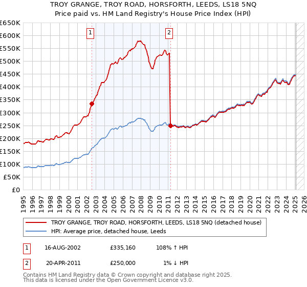 TROY GRANGE, TROY ROAD, HORSFORTH, LEEDS, LS18 5NQ: Price paid vs HM Land Registry's House Price Index