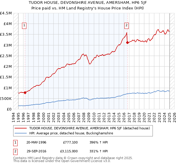 TUDOR HOUSE, DEVONSHIRE AVENUE, AMERSHAM, HP6 5JF: Price paid vs HM Land Registry's House Price Index