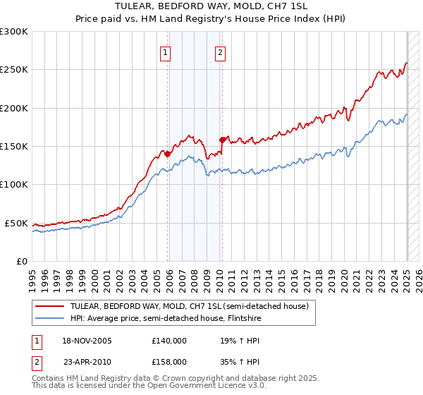 TULEAR, BEDFORD WAY, MOLD, CH7 1SL: Price paid vs HM Land Registry's House Price Index