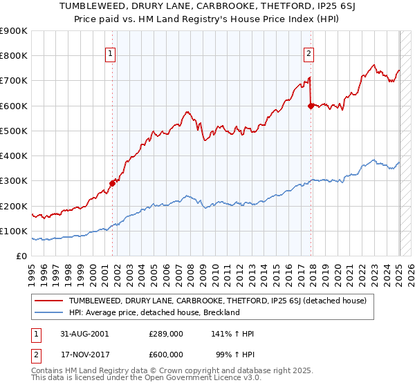 TUMBLEWEED, DRURY LANE, CARBROOKE, THETFORD, IP25 6SJ: Price paid vs HM Land Registry's House Price Index