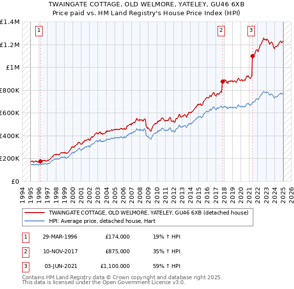 TWAINGATE COTTAGE, OLD WELMORE, YATELEY, GU46 6XB: Price paid vs HM Land Registry's House Price Index