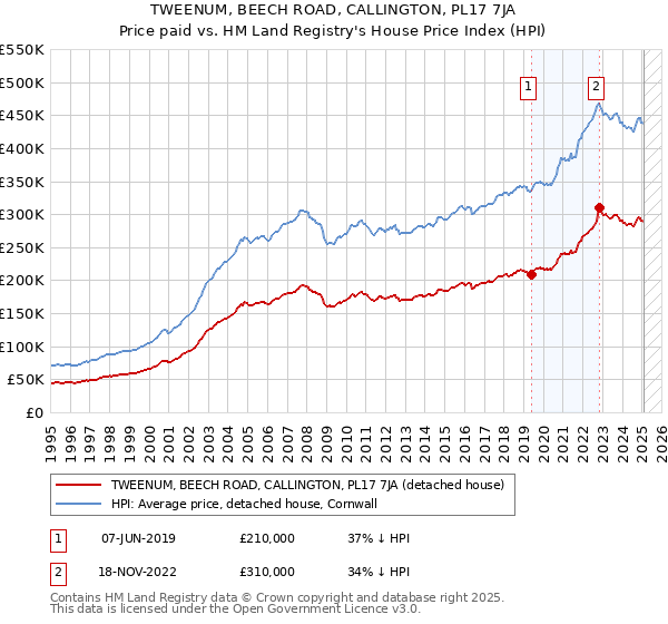TWEENUM, BEECH ROAD, CALLINGTON, PL17 7JA: Price paid vs HM Land Registry's House Price Index