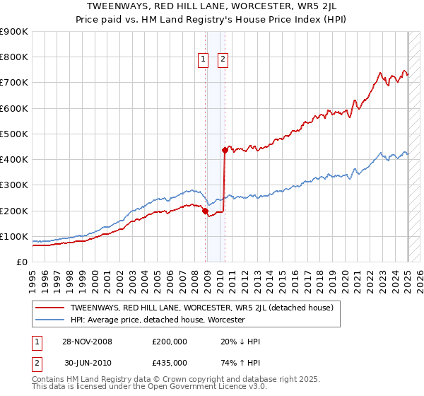 TWEENWAYS, RED HILL LANE, WORCESTER, WR5 2JL: Price paid vs HM Land Registry's House Price Index