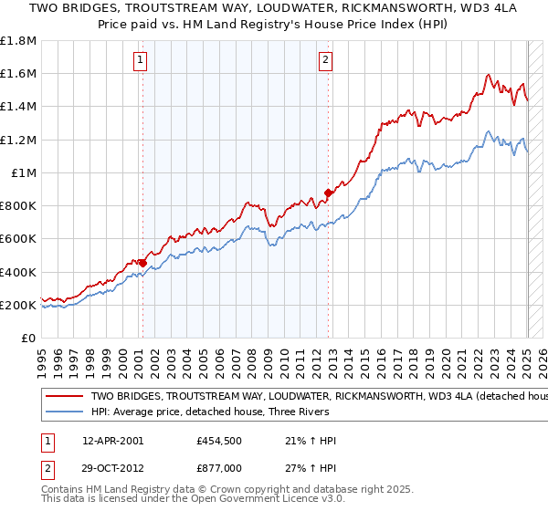 TWO BRIDGES, TROUTSTREAM WAY, LOUDWATER, RICKMANSWORTH, WD3 4LA: Price paid vs HM Land Registry's House Price Index