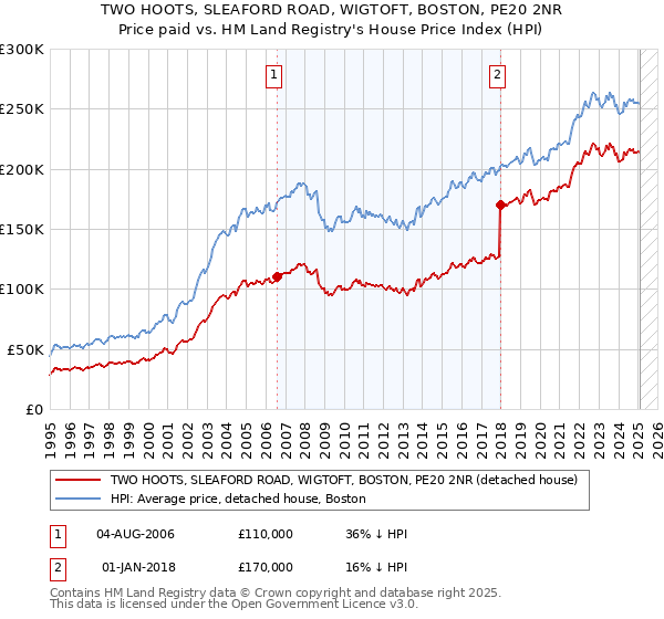 TWO HOOTS, SLEAFORD ROAD, WIGTOFT, BOSTON, PE20 2NR: Price paid vs HM Land Registry's House Price Index