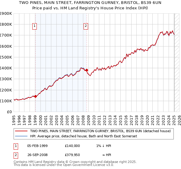 TWO PINES, MAIN STREET, FARRINGTON GURNEY, BRISTOL, BS39 6UN: Price paid vs HM Land Registry's House Price Index