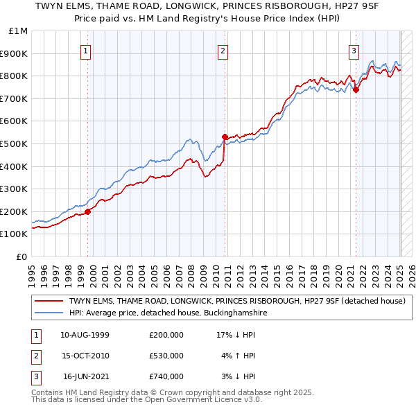 TWYN ELMS, THAME ROAD, LONGWICK, PRINCES RISBOROUGH, HP27 9SF: Price paid vs HM Land Registry's House Price Index
