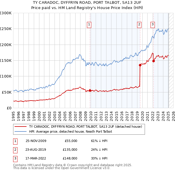 TY CARADOC, DYFFRYN ROAD, PORT TALBOT, SA13 2UF: Price paid vs HM Land Registry's House Price Index