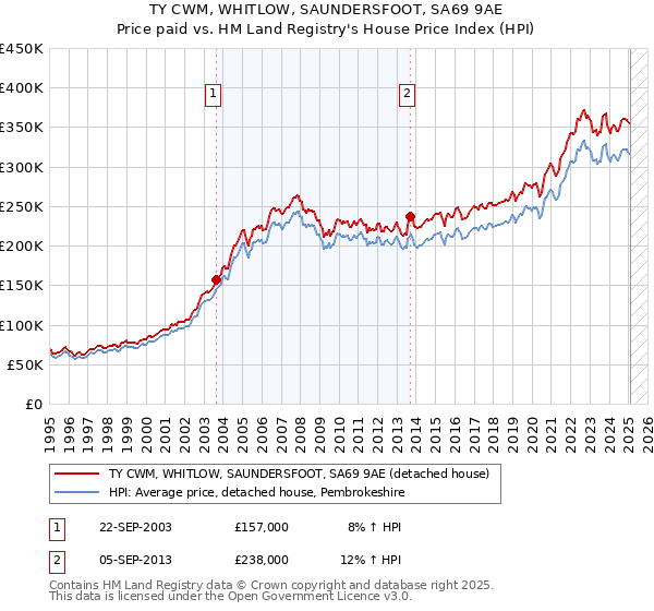 TY CWM, WHITLOW, SAUNDERSFOOT, SA69 9AE: Price paid vs HM Land Registry's House Price Index