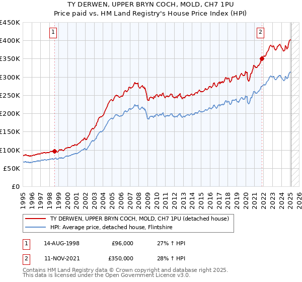 TY DERWEN, UPPER BRYN COCH, MOLD, CH7 1PU: Price paid vs HM Land Registry's House Price Index