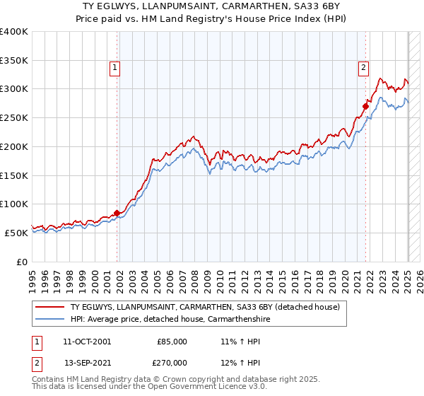 TY EGLWYS, LLANPUMSAINT, CARMARTHEN, SA33 6BY: Price paid vs HM Land Registry's House Price Index