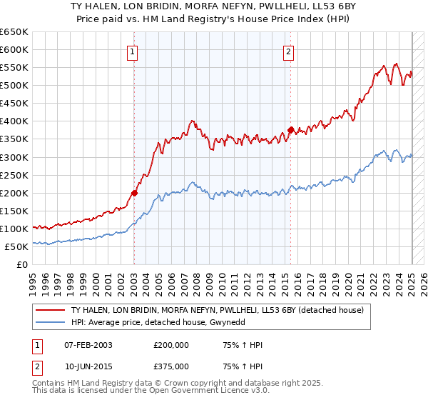 TY HALEN, LON BRIDIN, MORFA NEFYN, PWLLHELI, LL53 6BY: Price paid vs HM Land Registry's House Price Index