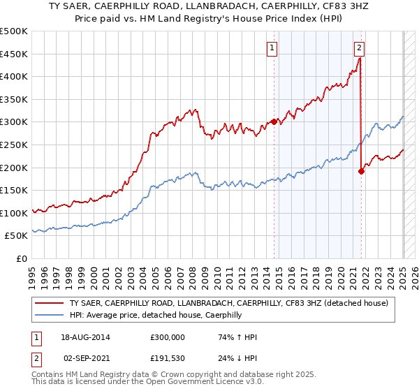 TY SAER, CAERPHILLY ROAD, LLANBRADACH, CAERPHILLY, CF83 3HZ: Price paid vs HM Land Registry's House Price Index