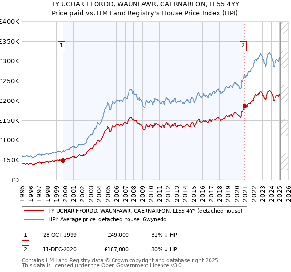 TY UCHAR FFORDD, WAUNFAWR, CAERNARFON, LL55 4YY: Price paid vs HM Land Registry's House Price Index