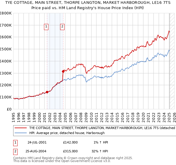 TYE COTTAGE, MAIN STREET, THORPE LANGTON, MARKET HARBOROUGH, LE16 7TS: Price paid vs HM Land Registry's House Price Index
