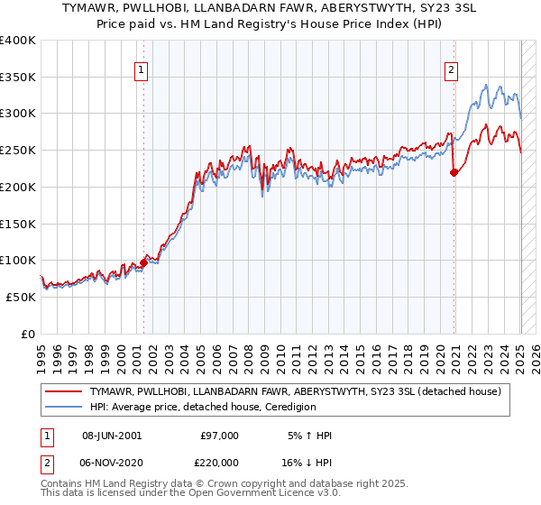 TYMAWR, PWLLHOBI, LLANBADARN FAWR, ABERYSTWYTH, SY23 3SL: Price paid vs HM Land Registry's House Price Index