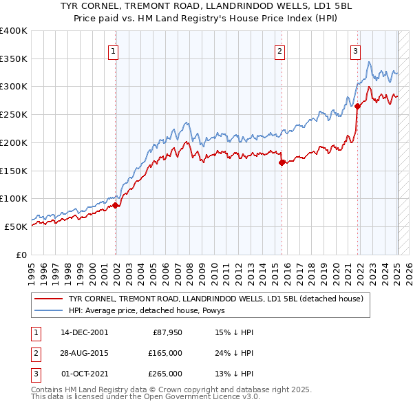 TYR CORNEL, TREMONT ROAD, LLANDRINDOD WELLS, LD1 5BL: Price paid vs HM Land Registry's House Price Index