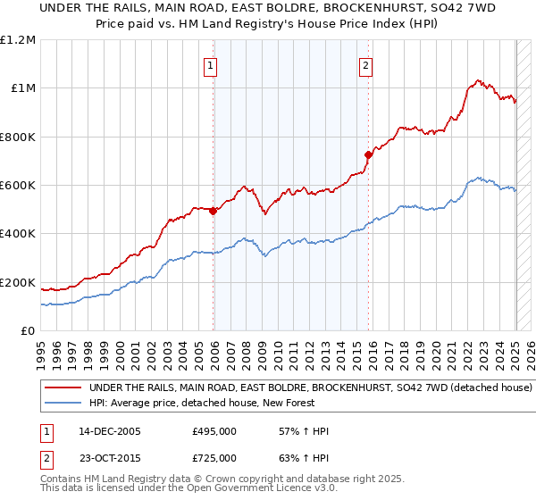 UNDER THE RAILS, MAIN ROAD, EAST BOLDRE, BROCKENHURST, SO42 7WD: Price paid vs HM Land Registry's House Price Index