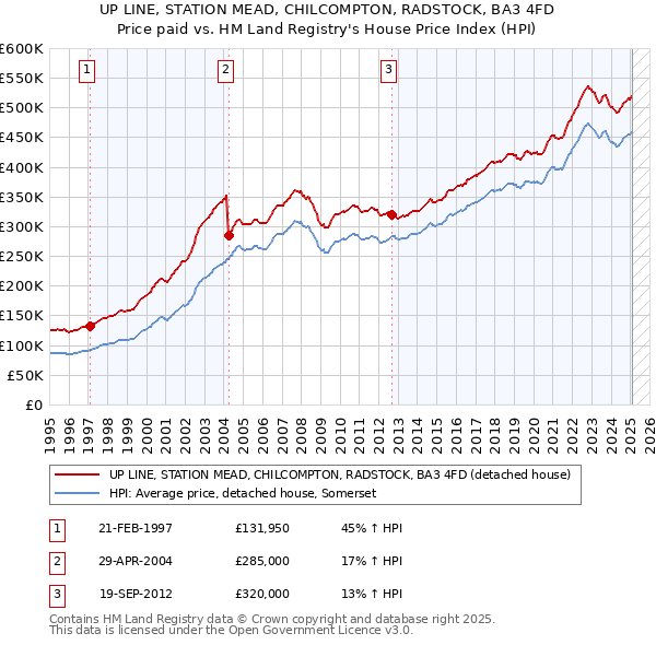 UP LINE, STATION MEAD, CHILCOMPTON, RADSTOCK, BA3 4FD: Price paid vs HM Land Registry's House Price Index