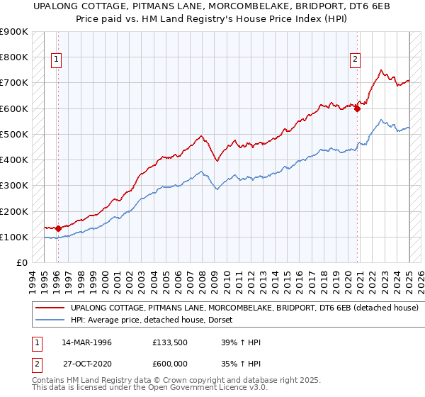 UPALONG COTTAGE, PITMANS LANE, MORCOMBELAKE, BRIDPORT, DT6 6EB: Price paid vs HM Land Registry's House Price Index
