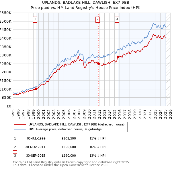 UPLANDS, BADLAKE HILL, DAWLISH, EX7 9BB: Price paid vs HM Land Registry's House Price Index