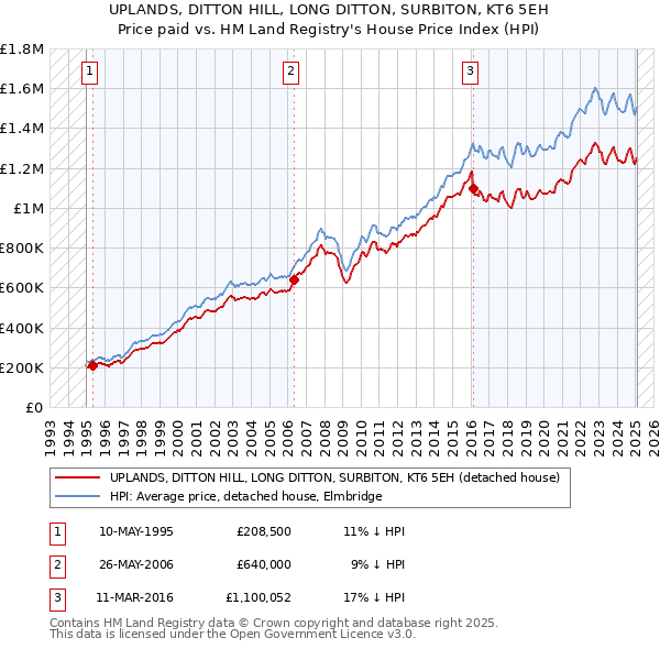 UPLANDS, DITTON HILL, LONG DITTON, SURBITON, KT6 5EH: Price paid vs HM Land Registry's House Price Index