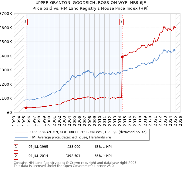 UPPER GRANTON, GOODRICH, ROSS-ON-WYE, HR9 6JE: Price paid vs HM Land Registry's House Price Index