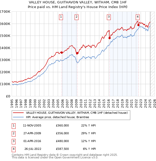 VALLEY HOUSE, GUITHAVON VALLEY, WITHAM, CM8 1HF: Price paid vs HM Land Registry's House Price Index