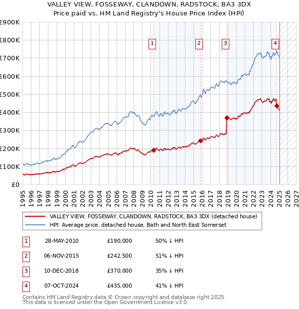 VALLEY VIEW, FOSSEWAY, CLANDOWN, RADSTOCK, BA3 3DX: Price paid vs HM Land Registry's House Price Index