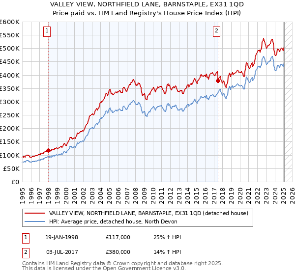 VALLEY VIEW, NORTHFIELD LANE, BARNSTAPLE, EX31 1QD: Price paid vs HM Land Registry's House Price Index