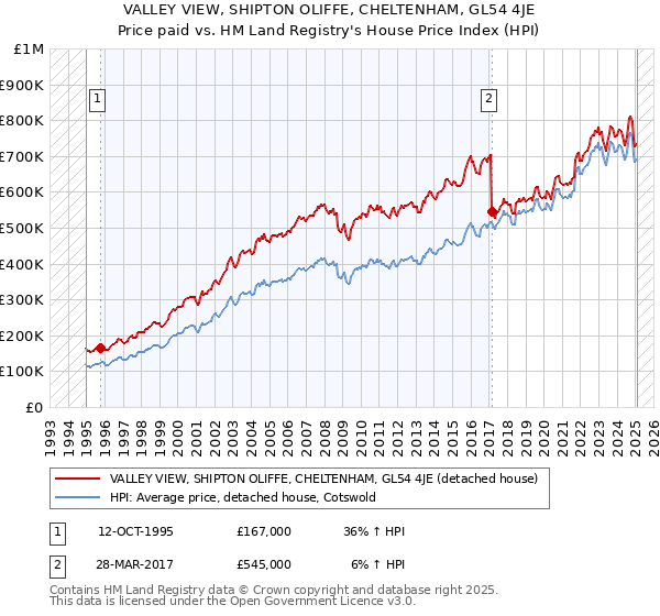 VALLEY VIEW, SHIPTON OLIFFE, CHELTENHAM, GL54 4JE: Price paid vs HM Land Registry's House Price Index